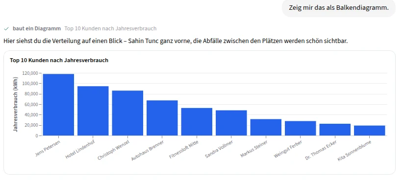 Frag deine Daten, bekomm ein Diagramm